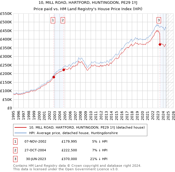 10, MILL ROAD, HARTFORD, HUNTINGDON, PE29 1YJ: Price paid vs HM Land Registry's House Price Index