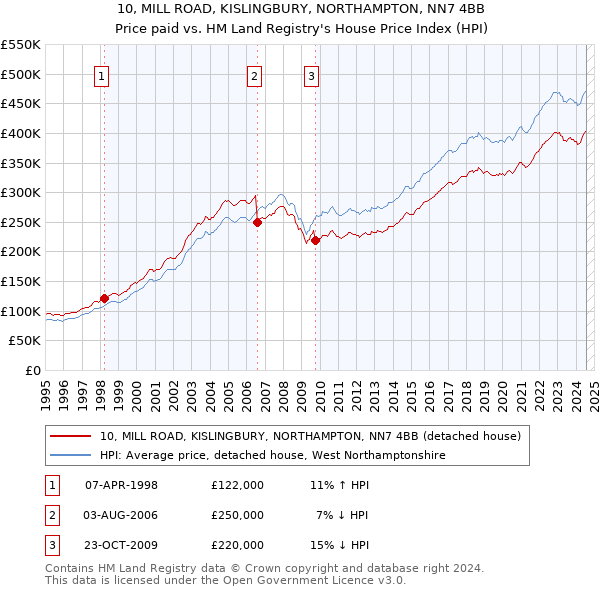 10, MILL ROAD, KISLINGBURY, NORTHAMPTON, NN7 4BB: Price paid vs HM Land Registry's House Price Index