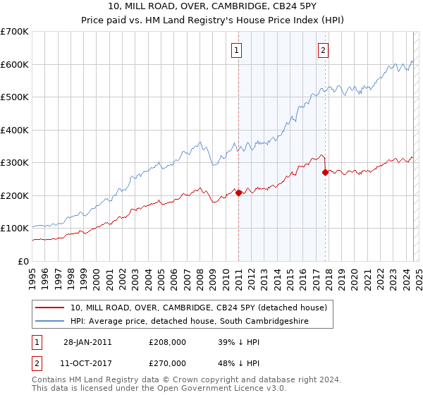 10, MILL ROAD, OVER, CAMBRIDGE, CB24 5PY: Price paid vs HM Land Registry's House Price Index