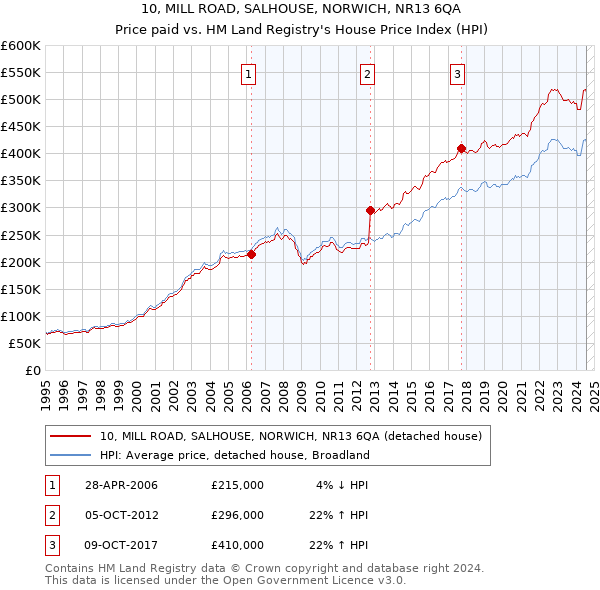 10, MILL ROAD, SALHOUSE, NORWICH, NR13 6QA: Price paid vs HM Land Registry's House Price Index