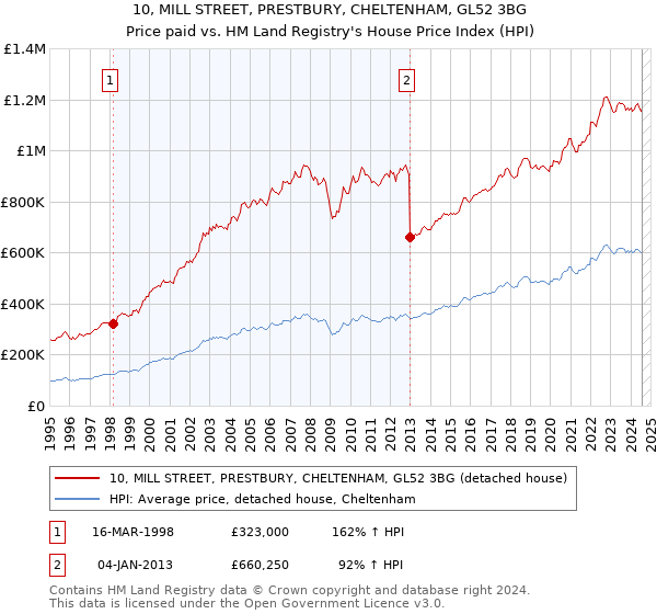 10, MILL STREET, PRESTBURY, CHELTENHAM, GL52 3BG: Price paid vs HM Land Registry's House Price Index