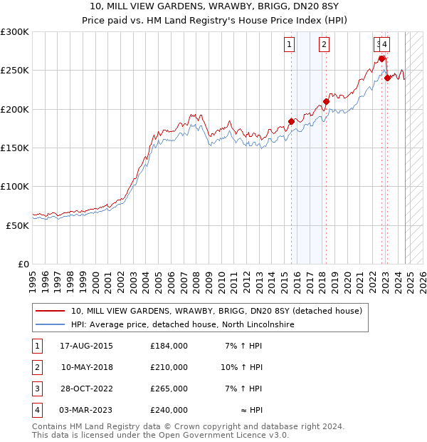 10, MILL VIEW GARDENS, WRAWBY, BRIGG, DN20 8SY: Price paid vs HM Land Registry's House Price Index