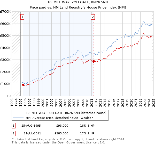 10, MILL WAY, POLEGATE, BN26 5NH: Price paid vs HM Land Registry's House Price Index