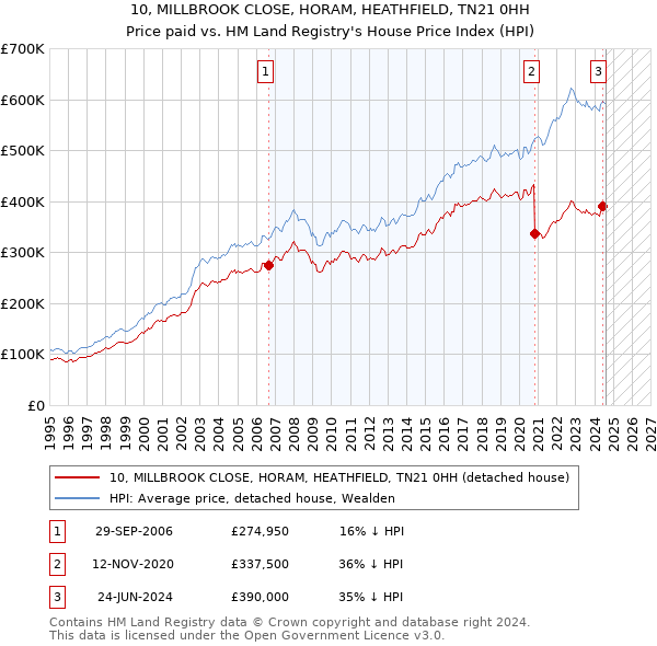 10, MILLBROOK CLOSE, HORAM, HEATHFIELD, TN21 0HH: Price paid vs HM Land Registry's House Price Index