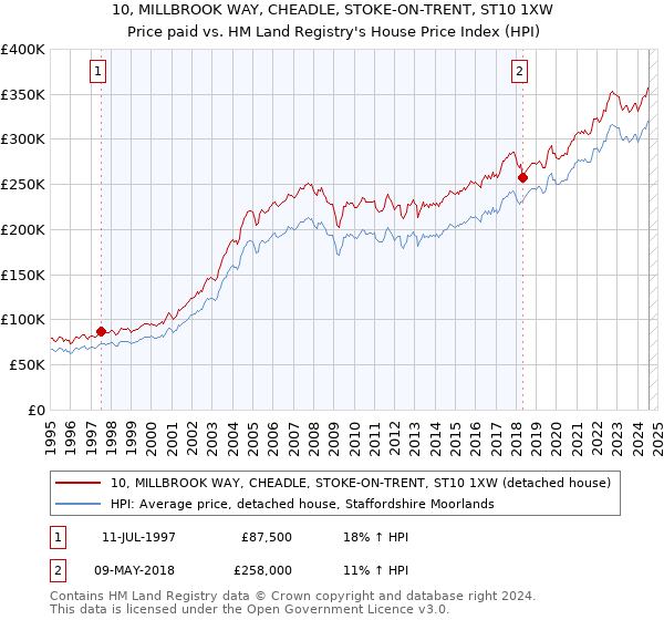 10, MILLBROOK WAY, CHEADLE, STOKE-ON-TRENT, ST10 1XW: Price paid vs HM Land Registry's House Price Index