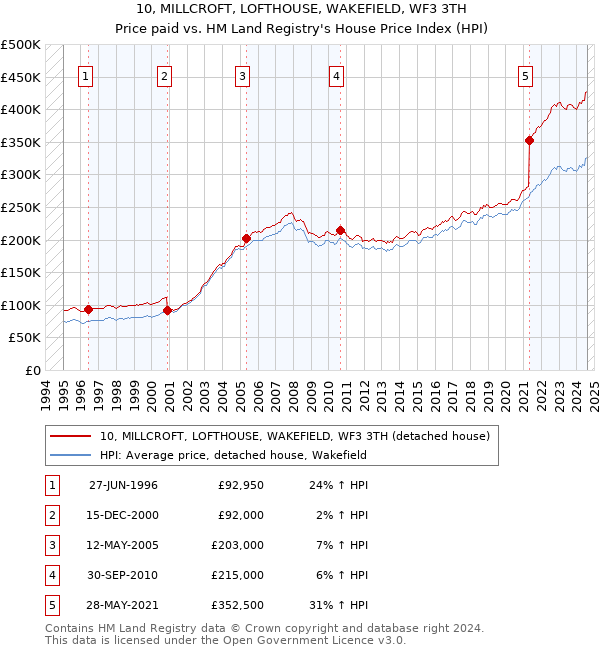 10, MILLCROFT, LOFTHOUSE, WAKEFIELD, WF3 3TH: Price paid vs HM Land Registry's House Price Index