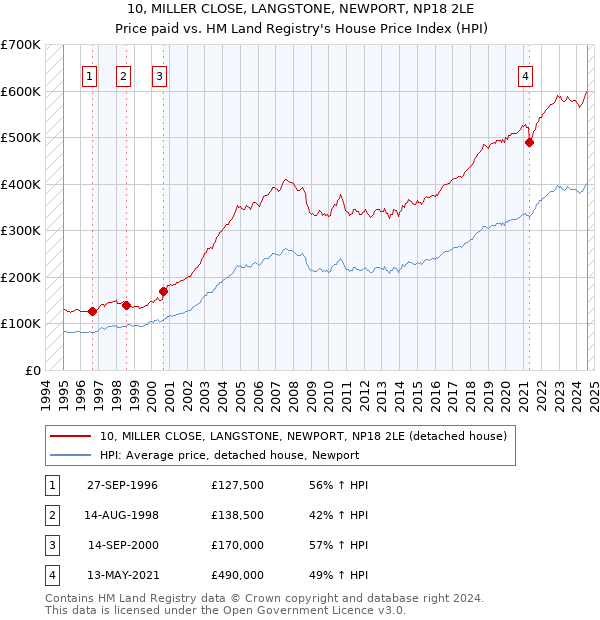 10, MILLER CLOSE, LANGSTONE, NEWPORT, NP18 2LE: Price paid vs HM Land Registry's House Price Index