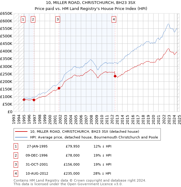 10, MILLER ROAD, CHRISTCHURCH, BH23 3SX: Price paid vs HM Land Registry's House Price Index