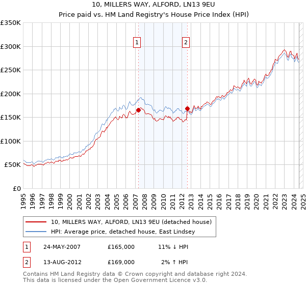 10, MILLERS WAY, ALFORD, LN13 9EU: Price paid vs HM Land Registry's House Price Index