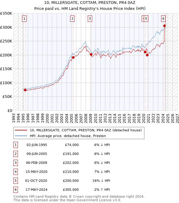 10, MILLERSGATE, COTTAM, PRESTON, PR4 0AZ: Price paid vs HM Land Registry's House Price Index