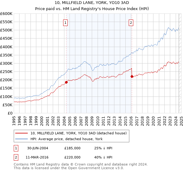 10, MILLFIELD LANE, YORK, YO10 3AD: Price paid vs HM Land Registry's House Price Index