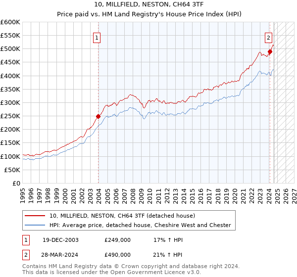 10, MILLFIELD, NESTON, CH64 3TF: Price paid vs HM Land Registry's House Price Index