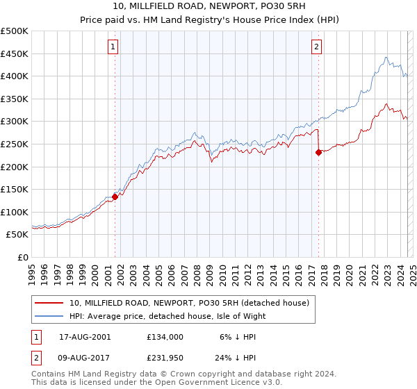 10, MILLFIELD ROAD, NEWPORT, PO30 5RH: Price paid vs HM Land Registry's House Price Index