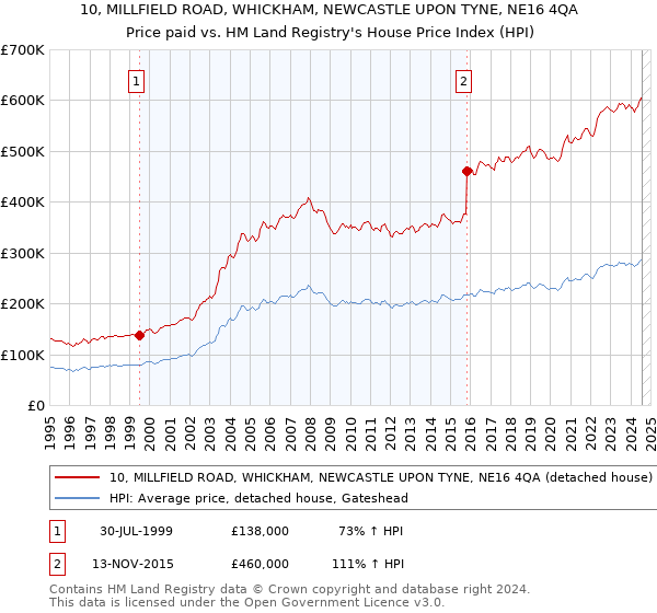 10, MILLFIELD ROAD, WHICKHAM, NEWCASTLE UPON TYNE, NE16 4QA: Price paid vs HM Land Registry's House Price Index