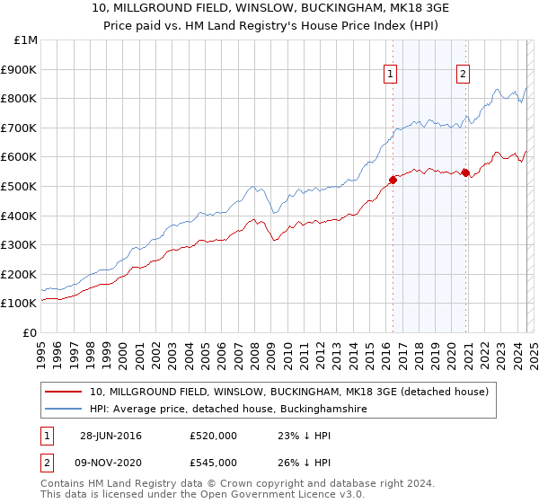 10, MILLGROUND FIELD, WINSLOW, BUCKINGHAM, MK18 3GE: Price paid vs HM Land Registry's House Price Index