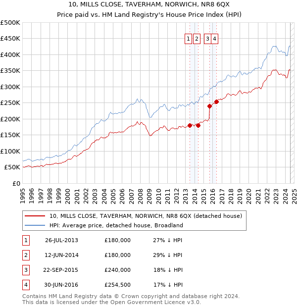 10, MILLS CLOSE, TAVERHAM, NORWICH, NR8 6QX: Price paid vs HM Land Registry's House Price Index