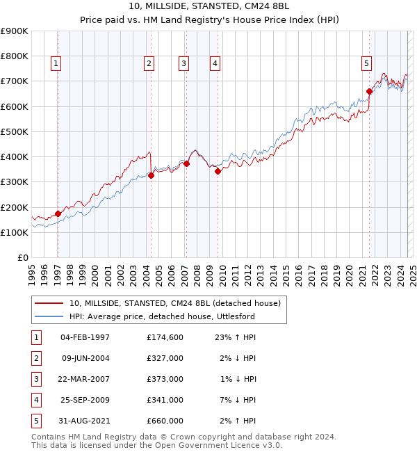 10, MILLSIDE, STANSTED, CM24 8BL: Price paid vs HM Land Registry's House Price Index