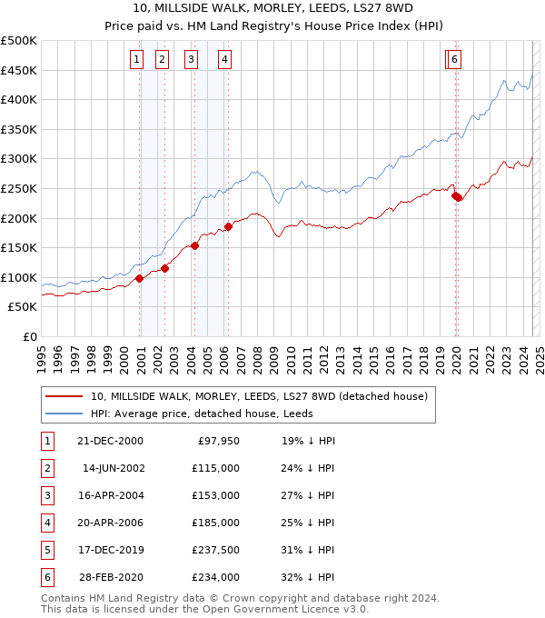 10, MILLSIDE WALK, MORLEY, LEEDS, LS27 8WD: Price paid vs HM Land Registry's House Price Index