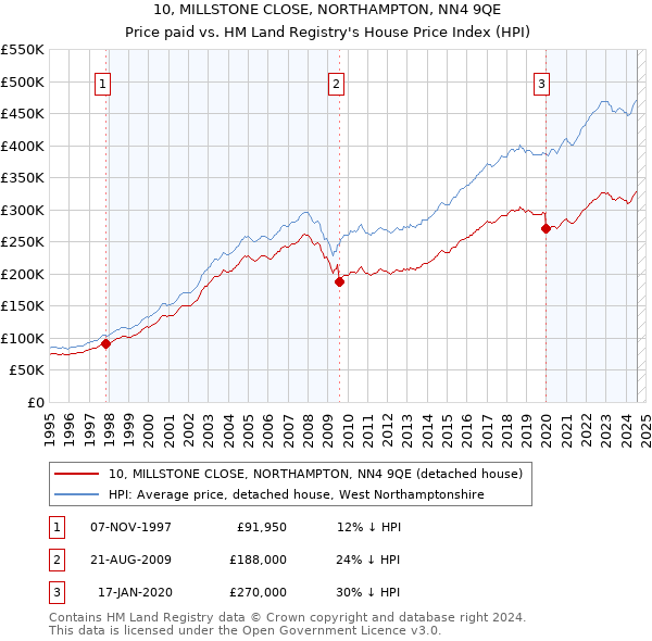 10, MILLSTONE CLOSE, NORTHAMPTON, NN4 9QE: Price paid vs HM Land Registry's House Price Index