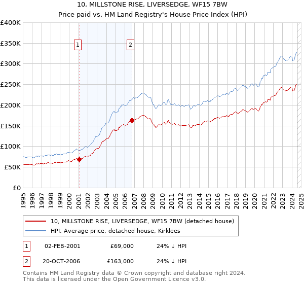 10, MILLSTONE RISE, LIVERSEDGE, WF15 7BW: Price paid vs HM Land Registry's House Price Index