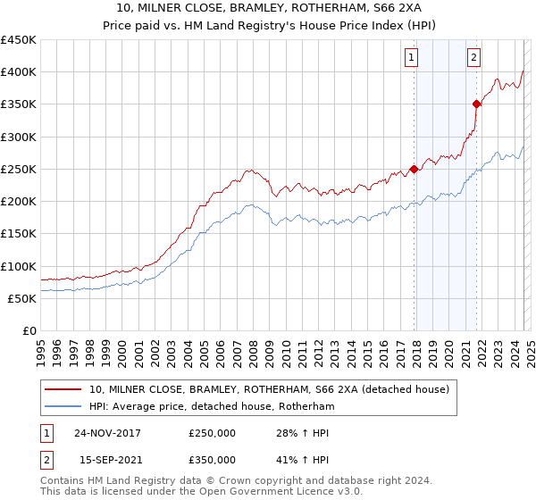 10, MILNER CLOSE, BRAMLEY, ROTHERHAM, S66 2XA: Price paid vs HM Land Registry's House Price Index