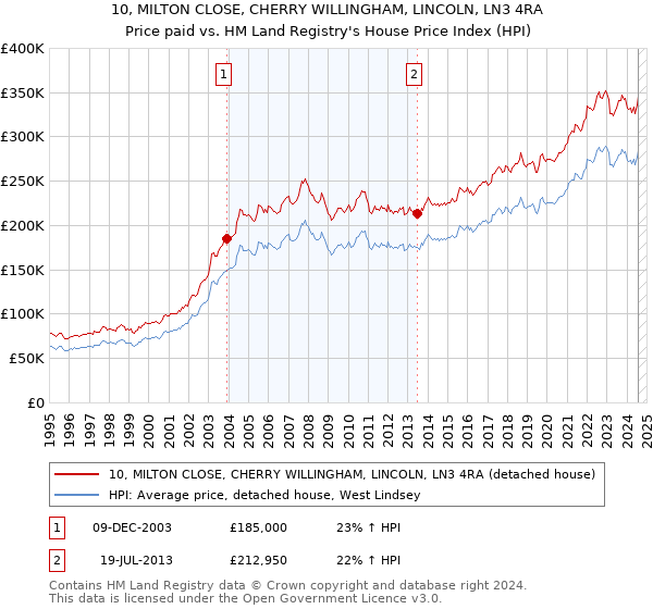 10, MILTON CLOSE, CHERRY WILLINGHAM, LINCOLN, LN3 4RA: Price paid vs HM Land Registry's House Price Index