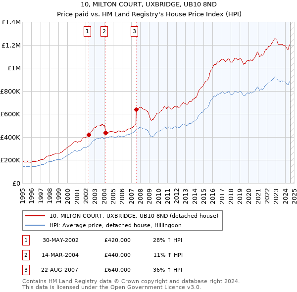 10, MILTON COURT, UXBRIDGE, UB10 8ND: Price paid vs HM Land Registry's House Price Index