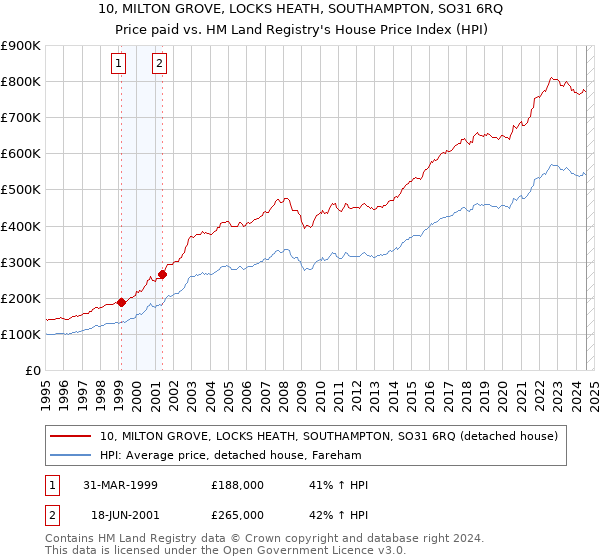 10, MILTON GROVE, LOCKS HEATH, SOUTHAMPTON, SO31 6RQ: Price paid vs HM Land Registry's House Price Index