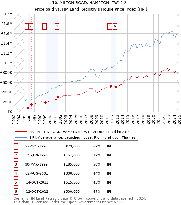 10, MILTON ROAD, HAMPTON, TW12 2LJ: Price paid vs HM Land Registry's House Price Index