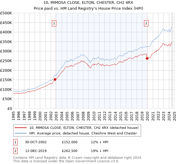 10, MIMOSA CLOSE, ELTON, CHESTER, CH2 4RX: Price paid vs HM Land Registry's House Price Index