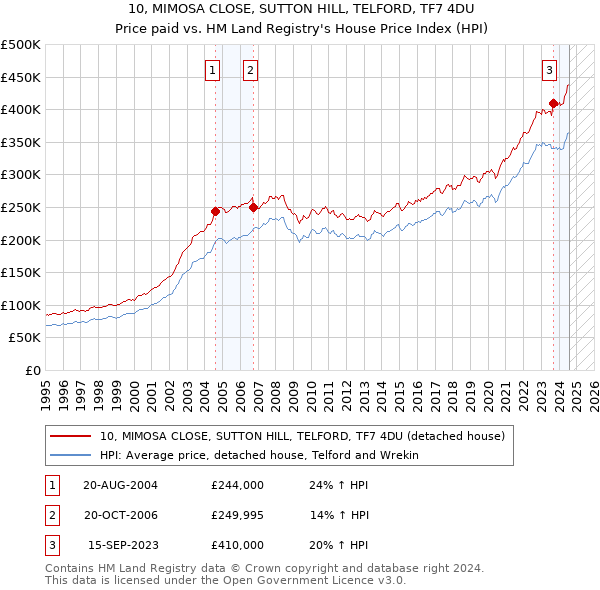 10, MIMOSA CLOSE, SUTTON HILL, TELFORD, TF7 4DU: Price paid vs HM Land Registry's House Price Index