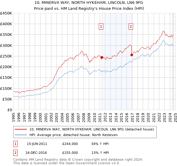 10, MINERVA WAY, NORTH HYKEHAM, LINCOLN, LN6 9FG: Price paid vs HM Land Registry's House Price Index