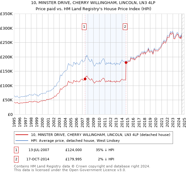 10, MINSTER DRIVE, CHERRY WILLINGHAM, LINCOLN, LN3 4LP: Price paid vs HM Land Registry's House Price Index