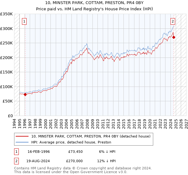 10, MINSTER PARK, COTTAM, PRESTON, PR4 0BY: Price paid vs HM Land Registry's House Price Index