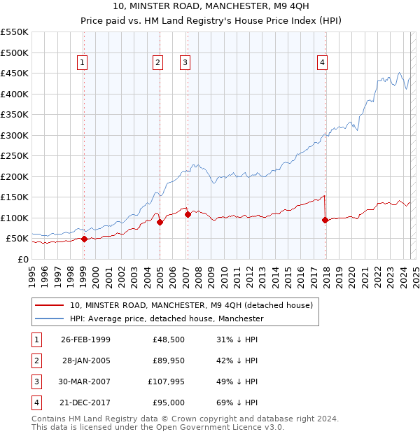 10, MINSTER ROAD, MANCHESTER, M9 4QH: Price paid vs HM Land Registry's House Price Index