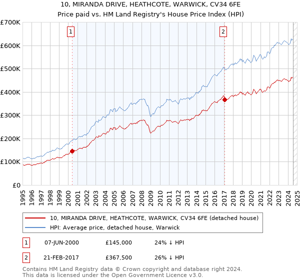 10, MIRANDA DRIVE, HEATHCOTE, WARWICK, CV34 6FE: Price paid vs HM Land Registry's House Price Index