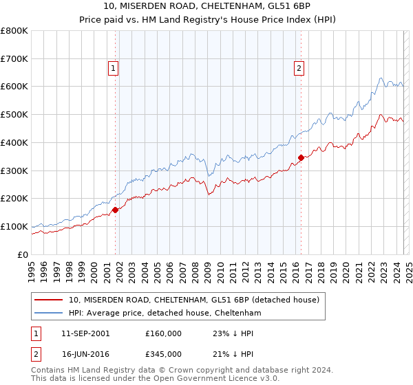 10, MISERDEN ROAD, CHELTENHAM, GL51 6BP: Price paid vs HM Land Registry's House Price Index