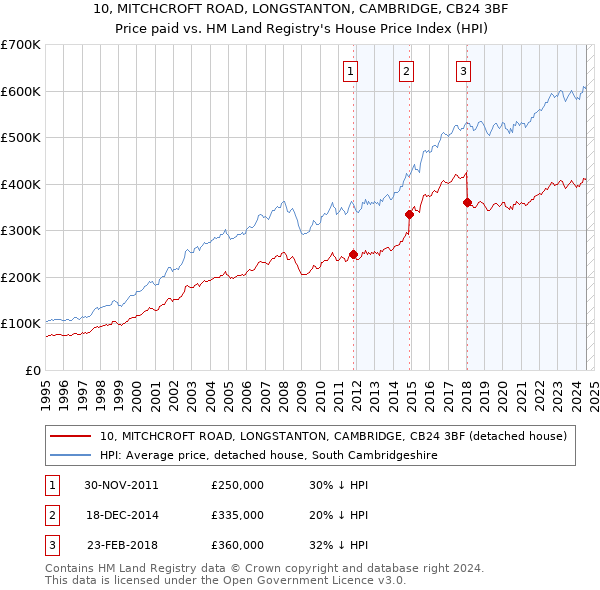 10, MITCHCROFT ROAD, LONGSTANTON, CAMBRIDGE, CB24 3BF: Price paid vs HM Land Registry's House Price Index