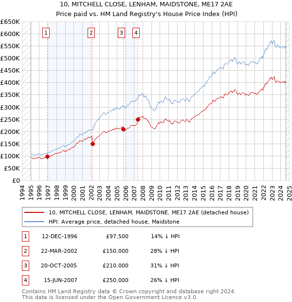 10, MITCHELL CLOSE, LENHAM, MAIDSTONE, ME17 2AE: Price paid vs HM Land Registry's House Price Index