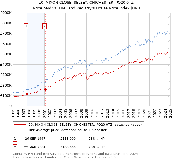 10, MIXON CLOSE, SELSEY, CHICHESTER, PO20 0TZ: Price paid vs HM Land Registry's House Price Index