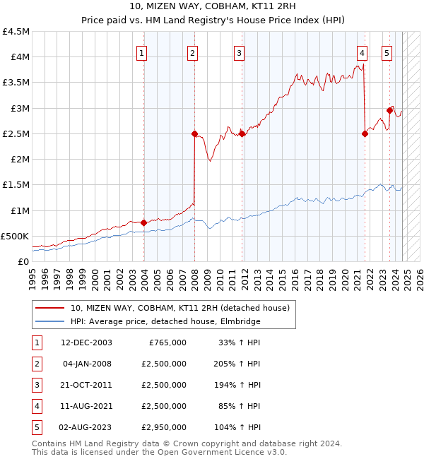 10, MIZEN WAY, COBHAM, KT11 2RH: Price paid vs HM Land Registry's House Price Index