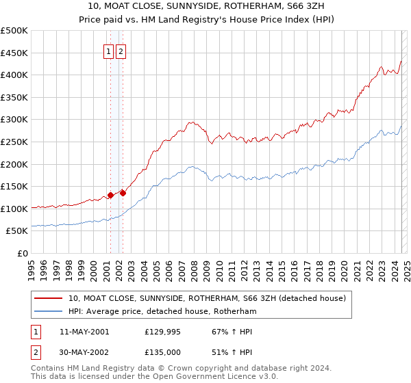 10, MOAT CLOSE, SUNNYSIDE, ROTHERHAM, S66 3ZH: Price paid vs HM Land Registry's House Price Index