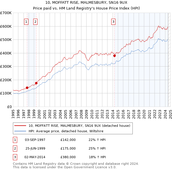 10, MOFFATT RISE, MALMESBURY, SN16 9UX: Price paid vs HM Land Registry's House Price Index