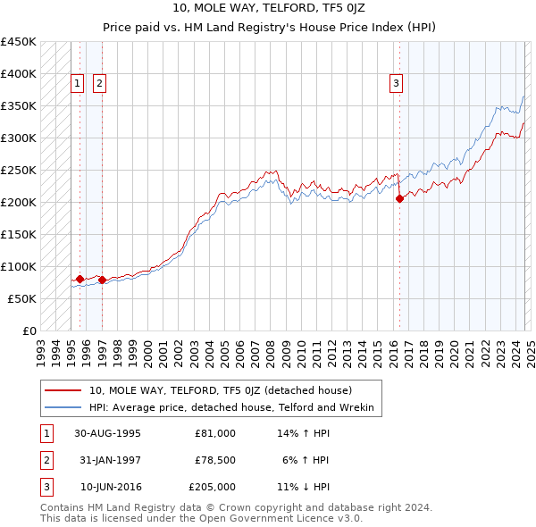 10, MOLE WAY, TELFORD, TF5 0JZ: Price paid vs HM Land Registry's House Price Index