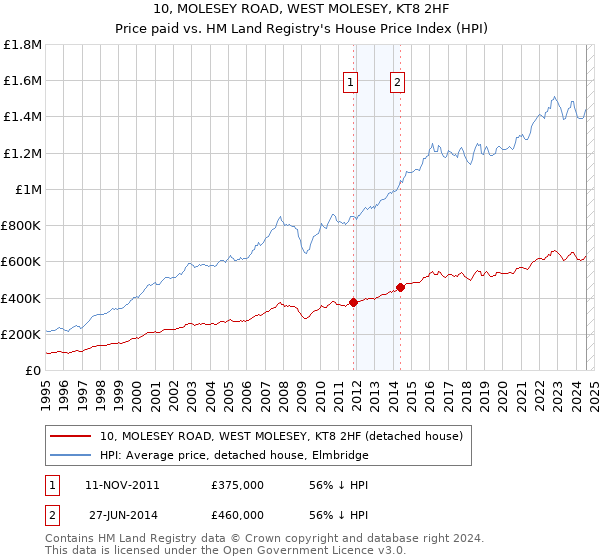 10, MOLESEY ROAD, WEST MOLESEY, KT8 2HF: Price paid vs HM Land Registry's House Price Index