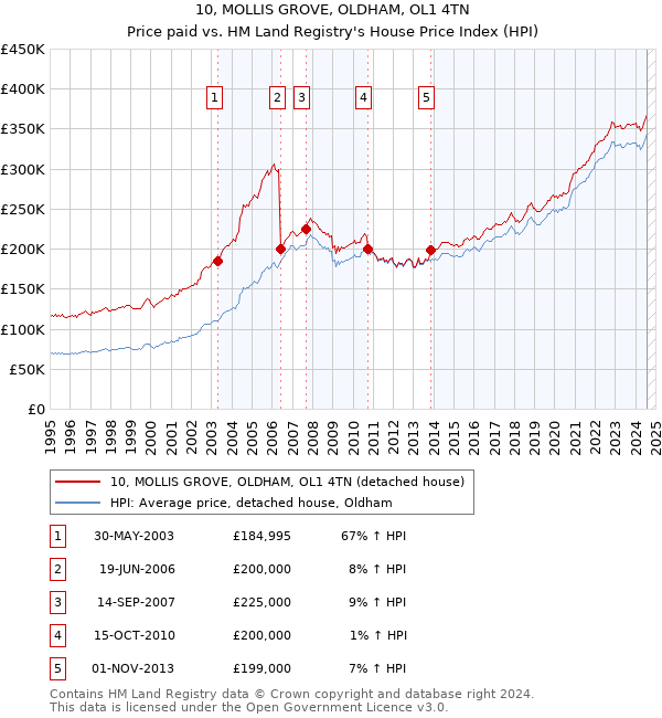 10, MOLLIS GROVE, OLDHAM, OL1 4TN: Price paid vs HM Land Registry's House Price Index