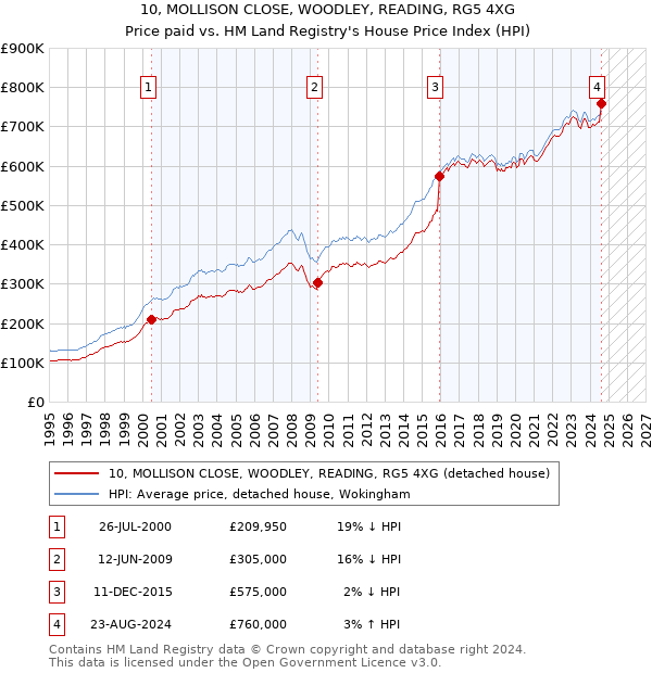 10, MOLLISON CLOSE, WOODLEY, READING, RG5 4XG: Price paid vs HM Land Registry's House Price Index