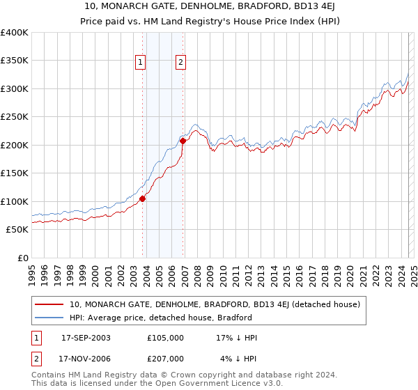 10, MONARCH GATE, DENHOLME, BRADFORD, BD13 4EJ: Price paid vs HM Land Registry's House Price Index