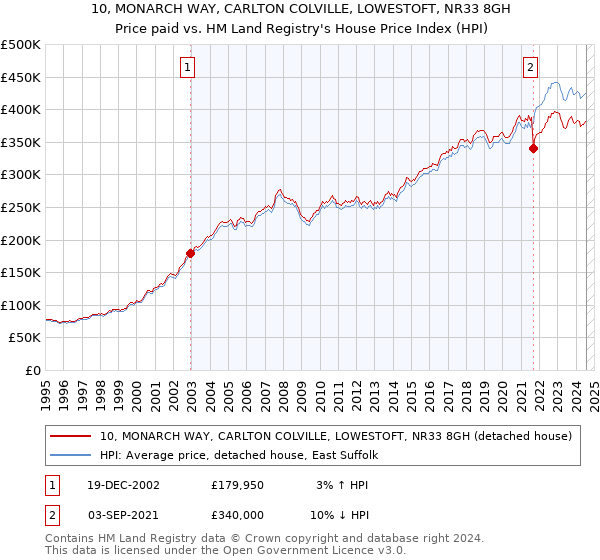 10, MONARCH WAY, CARLTON COLVILLE, LOWESTOFT, NR33 8GH: Price paid vs HM Land Registry's House Price Index