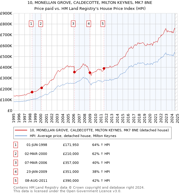 10, MONELLAN GROVE, CALDECOTTE, MILTON KEYNES, MK7 8NE: Price paid vs HM Land Registry's House Price Index